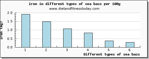 sea bass iron per 100g